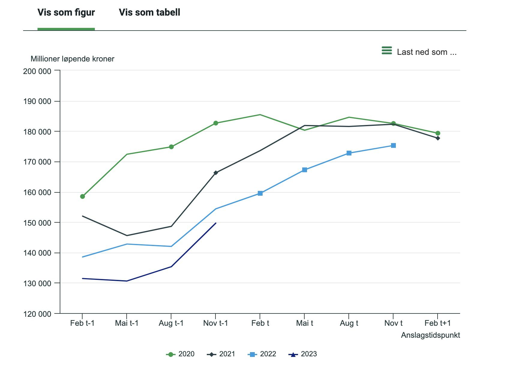 Investeringer. Utvinning og rørtransport. Årsanslag gitt på ulike tidspunkt
Grafikk: SSB