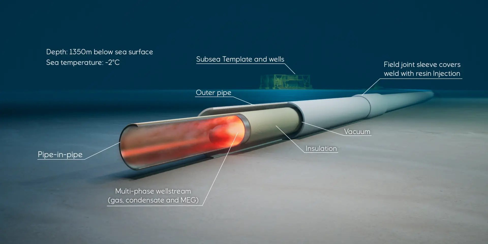 Irpa rør-i-rør-løsning. (Illustrasjon: Kjell Morten Aas / Equinor ASA)