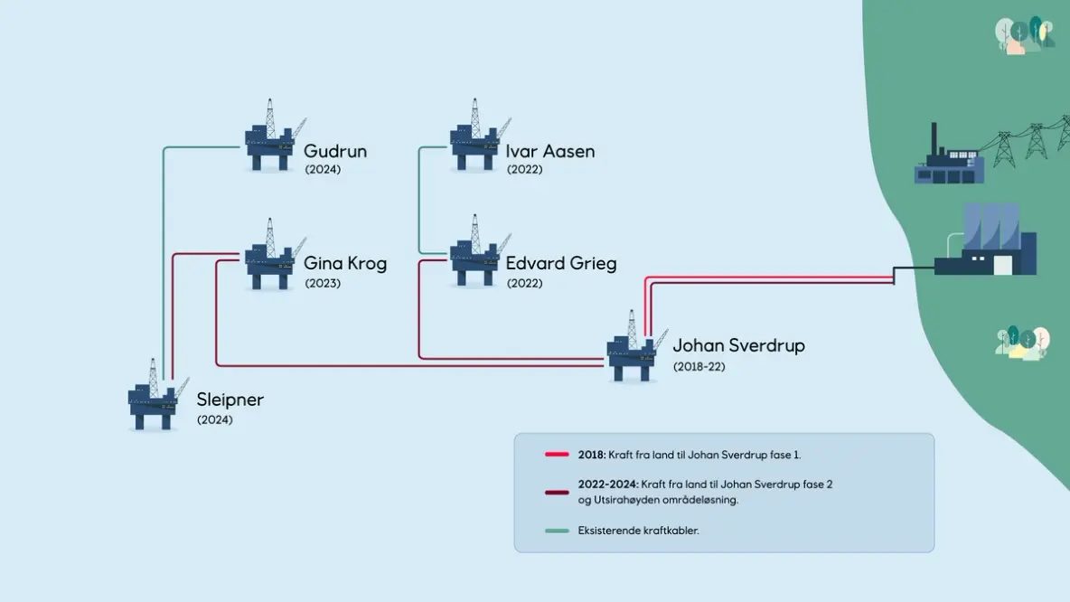 Oversikt over elektrifiseringen av Utsirahøyden
Grafikk: Equinor