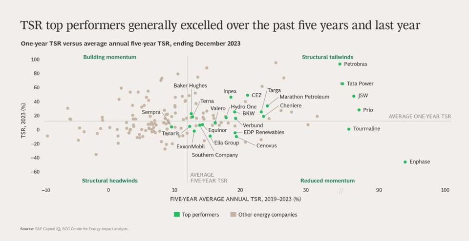 Gunstige rammevilkår for CleanTech, slik som USA IRA act, gjorde mange av disse selskapene til avkastningsvinnere i analyseperioden. Ikke overraskende fant studien også sterke resultater fra selskaper som drar fordel av høyere råvarepriser. Grafikk: BCG